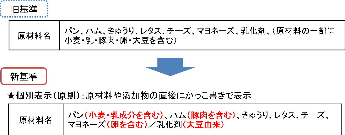 アレルゲン個別表示