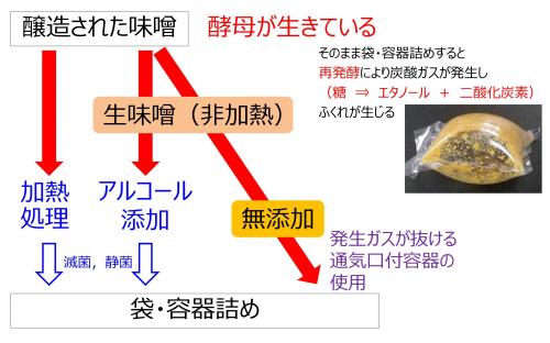 醸造された味噌のふくれ対策