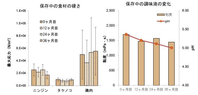 図３物性測定結果