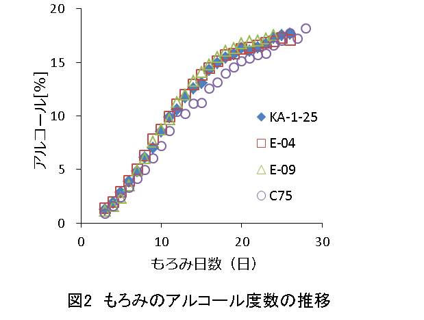 図２もろみのアルコール度数の推移