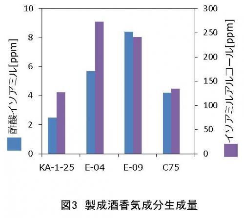 図３製成酒香気成分生成量