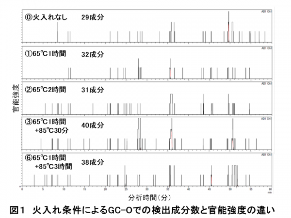 火入れの条件によるGCOでの検出成分数と官能強度の違い