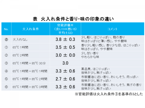 火入れ条件と香り・味の印象の違い