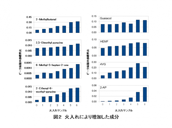 火入れにより増加した成分