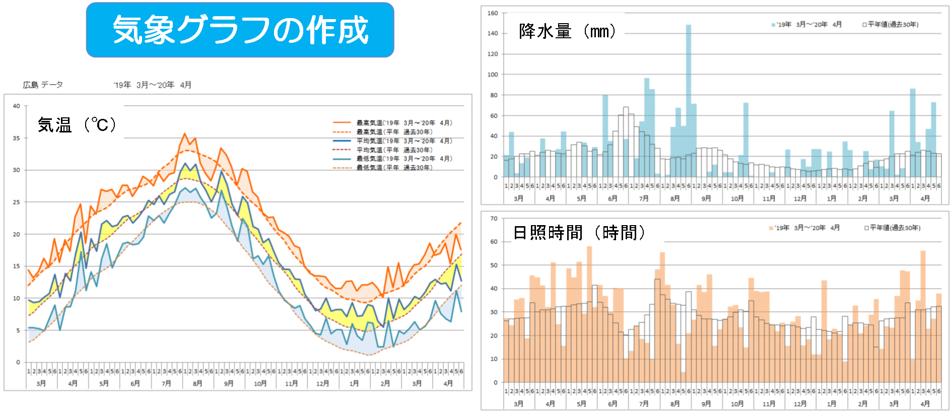 気象グラフの作成 広島県