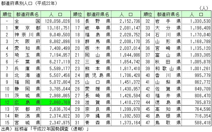 平成22年の都道府県別人口をあらわした表