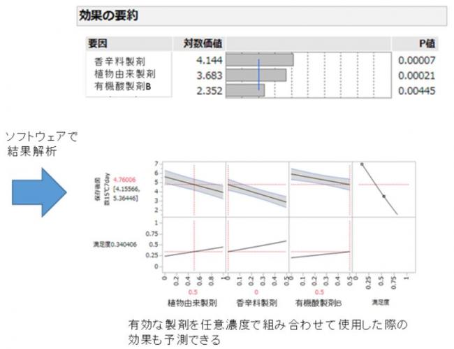 データ解析結果