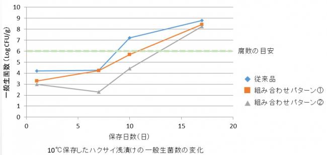 浅漬けの生菌数の変化