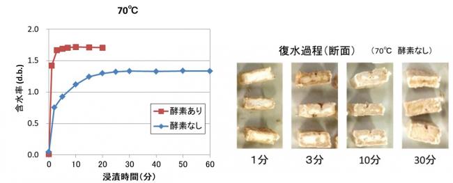 厚さ10mmの豚ロース肉の復水性