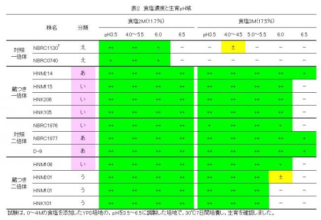 食塩濃度と育成ｐｈ域