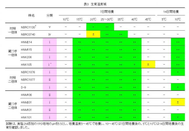 育成温度域