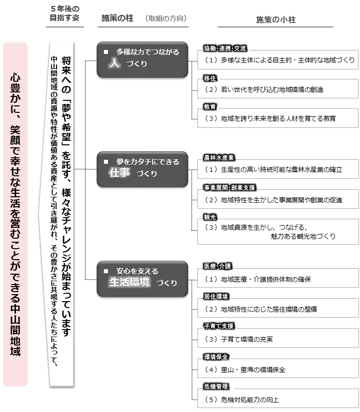 施策体系の図