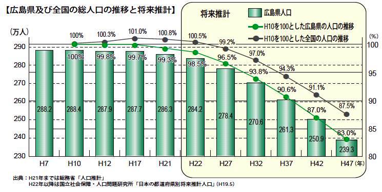広島県及び全国の総人口の推移と将来推計のグラフ1