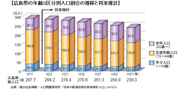 広島県の年齢3区分別人口割合の推移と将来推計のグラフ1