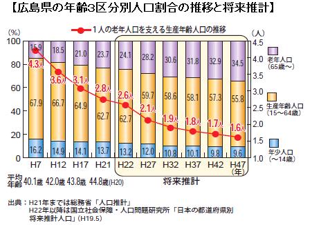 広島県の年齢3区分別人口割合の推移と将来推計のグラフ2