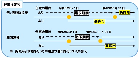 経過措置