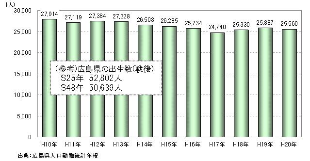 広島県の出生数をあらわしたグラフ