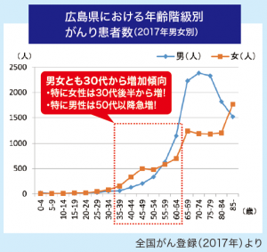 年齢階級別がん罹患者数のグラフ