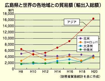 広島県と世界の各地域との貿易額をあらわしたグラフ