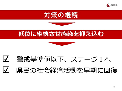 低位に継続させ感染を抑え込む