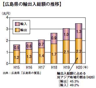 広島県の輸出入総額の推移をあらわしたグラフ