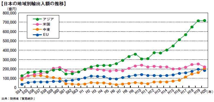 日本の地域別輸出入額の推移をあらわしたグラフ