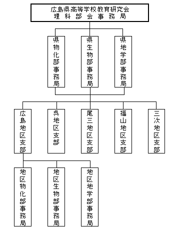 広島県高等学校教育研究会理科部会