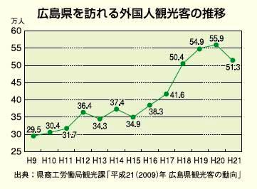 広島県を訪れる外国人観光客の推移をあらわしたグラフ