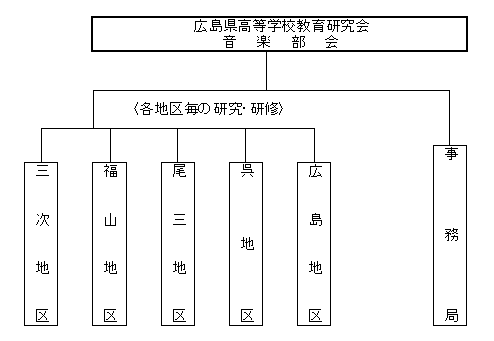 音楽部会　組織図