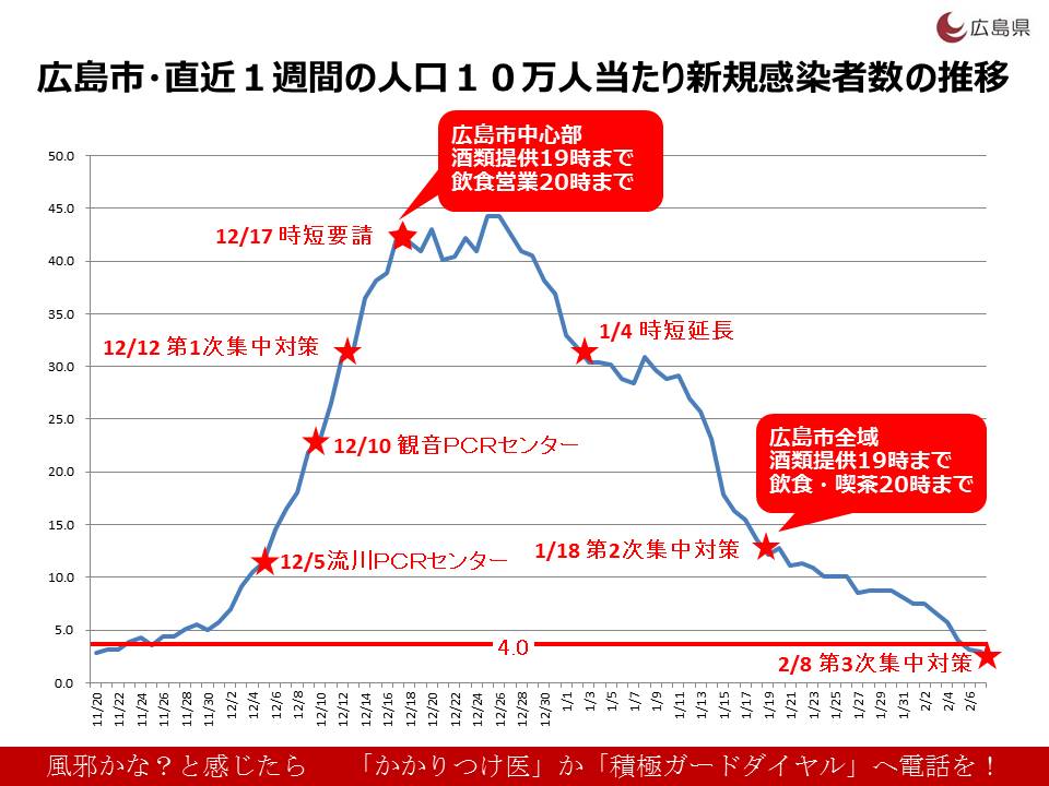 広島市の直近1週間の人口10万人当たり新規感染者数の推移