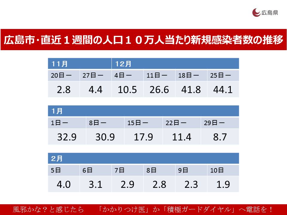 広島市・直近1週間の人口10万人当たり新規感染者数の推移（表）
