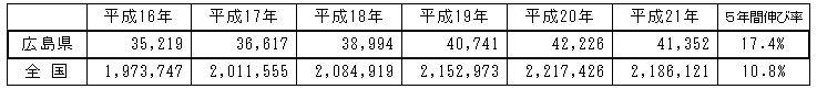 広島県の外国人登録者数の推移をあらわしたグラフ