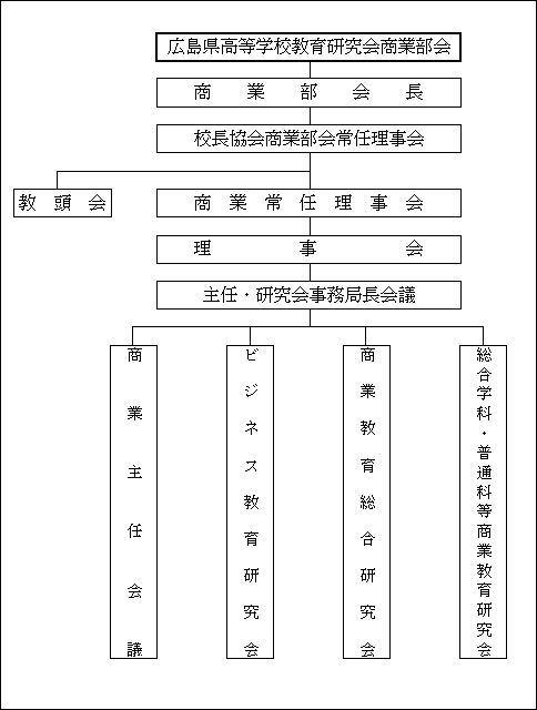 広島県高等学校教育研究会商業部会組織図