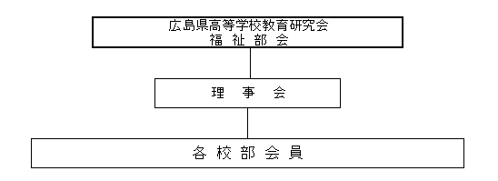 広島県高等学校教育研究会福祉部会