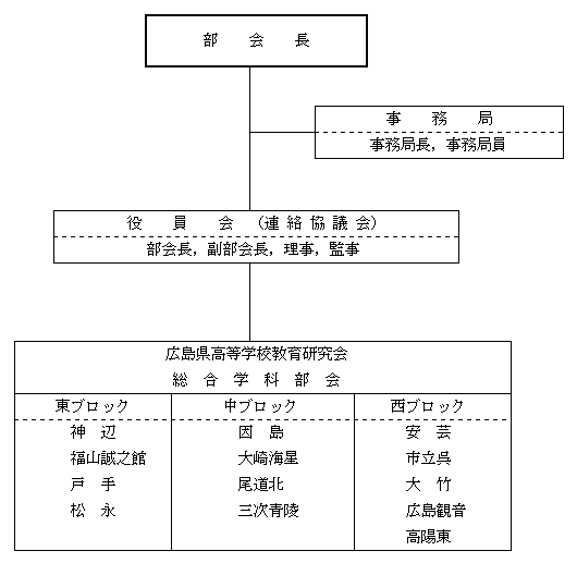 広島県高等学校教育研究会総合学科部会