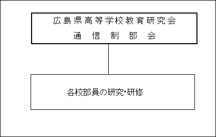 広島県高等学校教育研究会通信制部会組織図