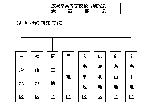 広島県高等学校教育研究会養護部会組織図