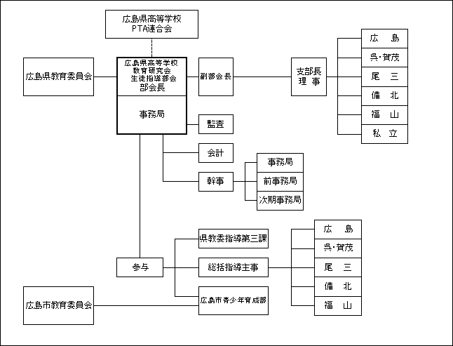 広島県高等学校教育研究会生徒指導部会会則