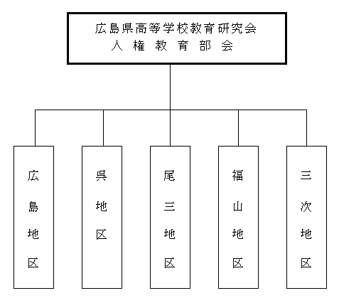 広島県高等学校教育研究会 人権教育部会