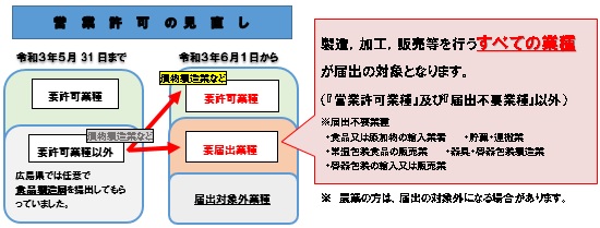 営業許可の見直し