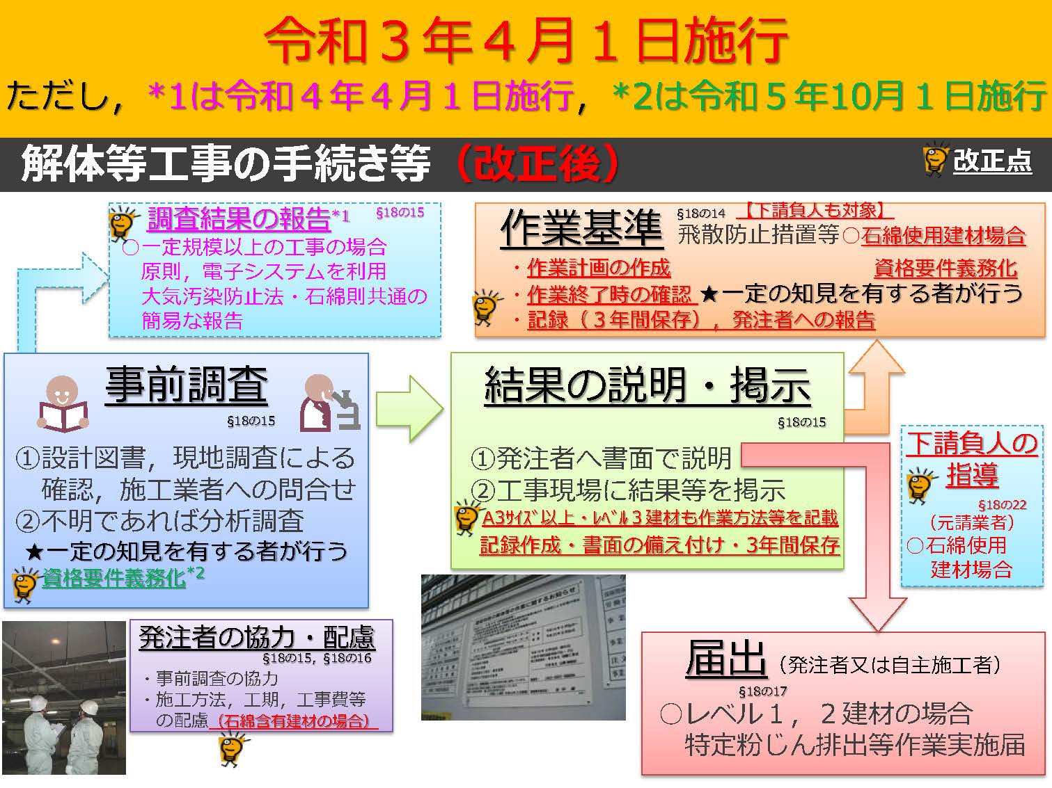 石綿ばく露防止対策掲示標識 届出対象（レベル1、2相当）「建築物等の解体等の作業に関するお知らせ」 227-A つくし工房