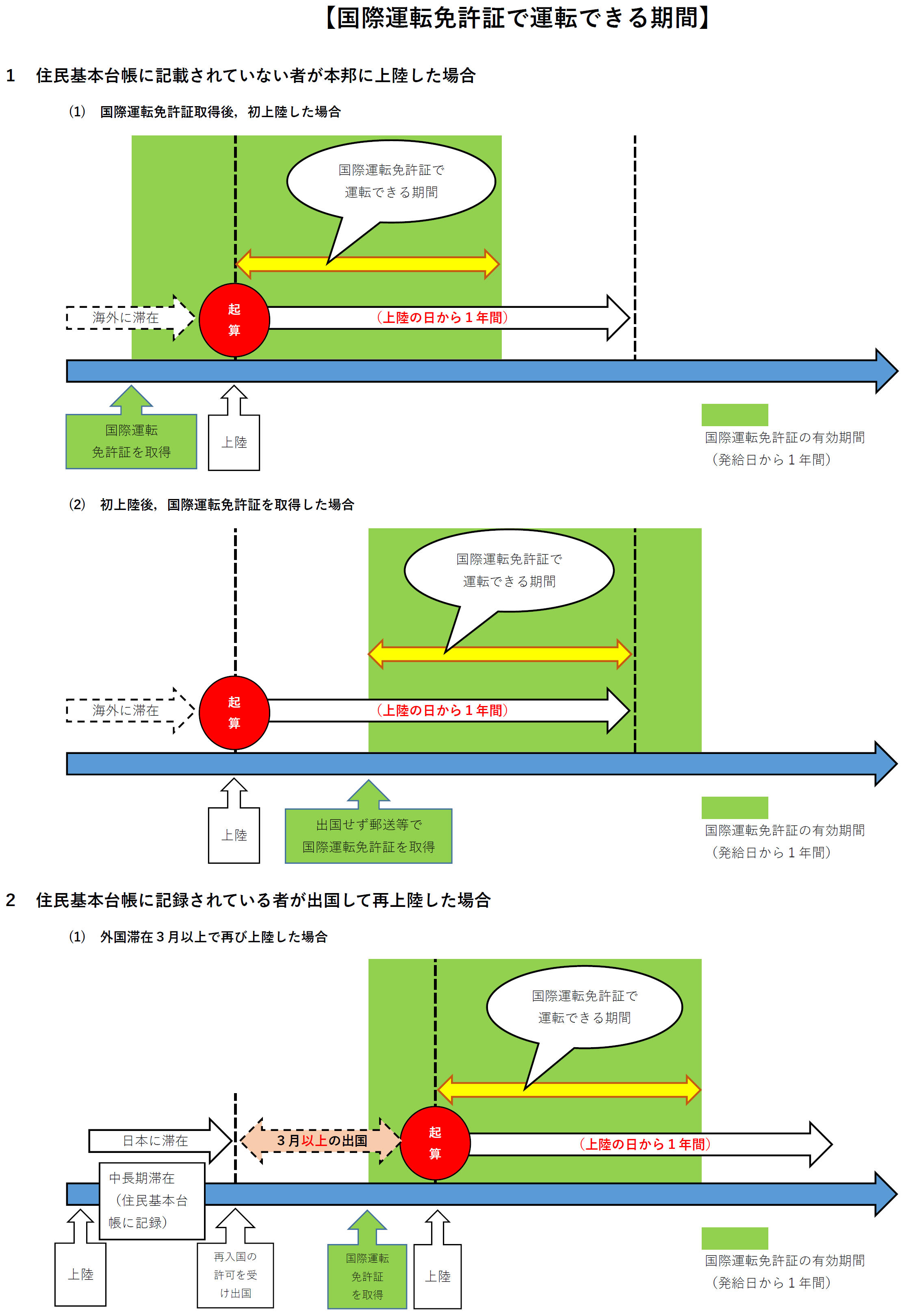 国際運転免許証で運転できる期間１