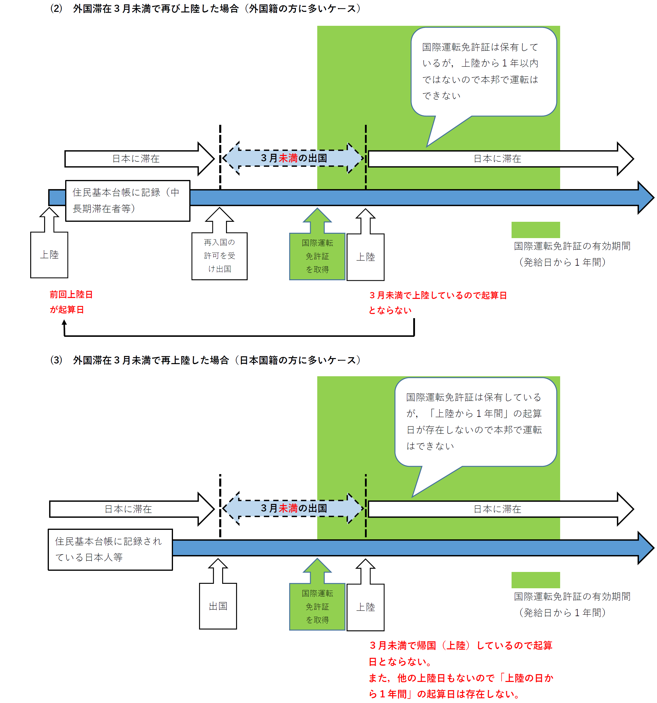 国際運転免許証で運転できる期間２