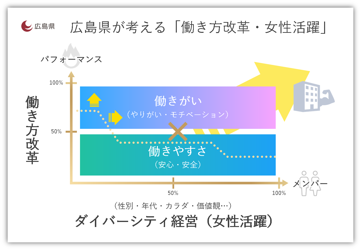 広島県が考える「働き方改革・女性活躍」のイメージ図