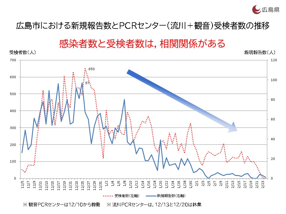 広島市における新規報告数とPCRセンター受検者数の推移