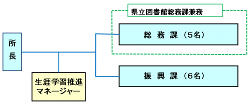 センター組織図