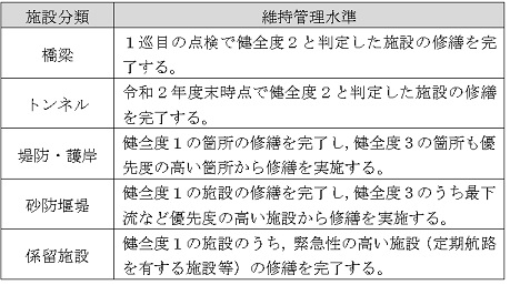 維持管理水準