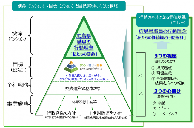 行動理念実現に向けた戦略