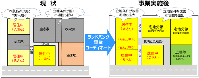 ランドバンク事業