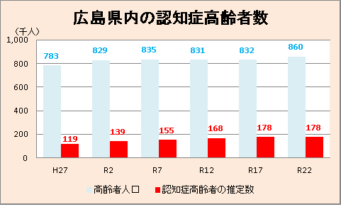 広島県内の認知症高齢者数